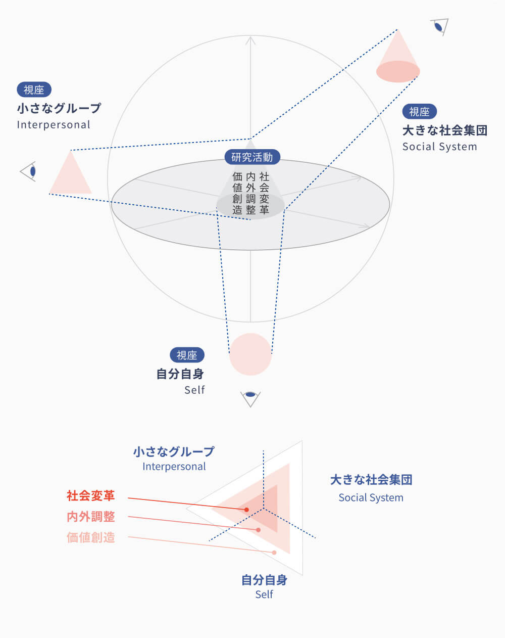 自己と世界を見据え、未来社会を学術で担う研究者へ