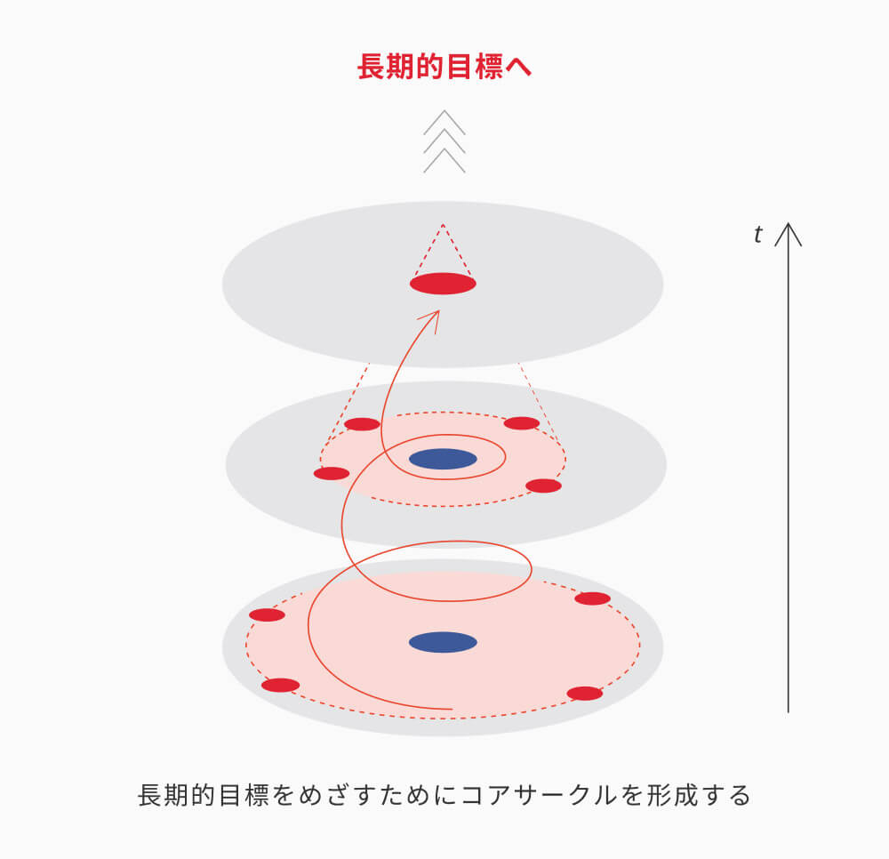 若手研究者の長期目標の実現を支援