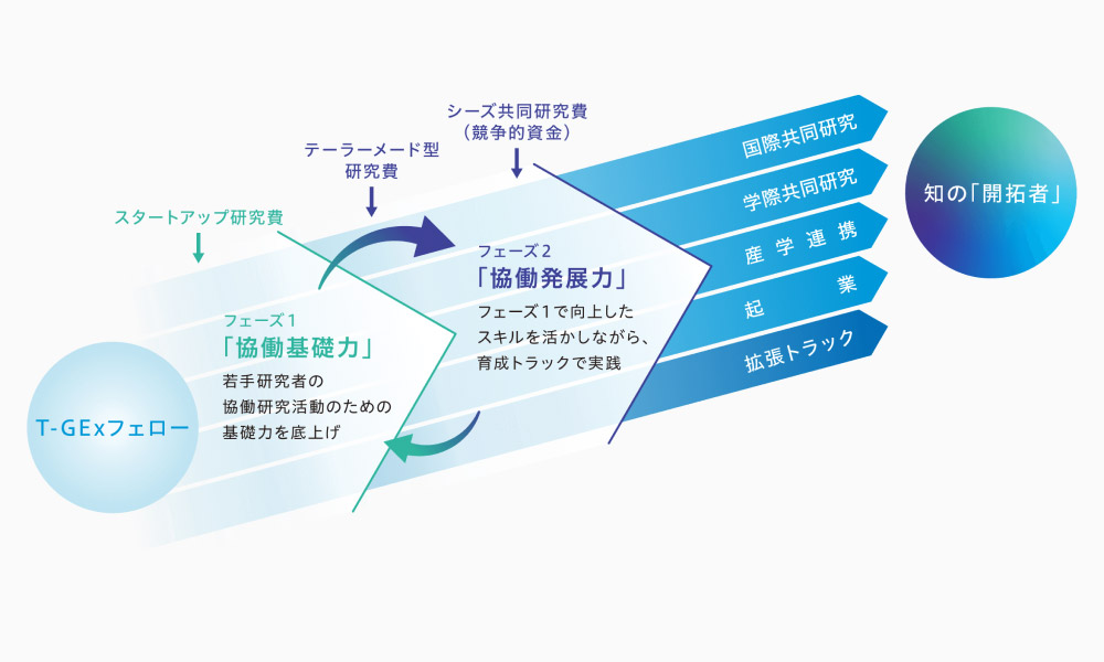 5つのトラックを通じたスキル構築と共同研究の実践