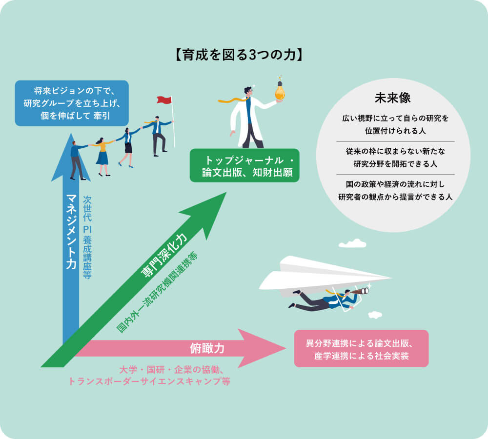 育成を図る3つの力